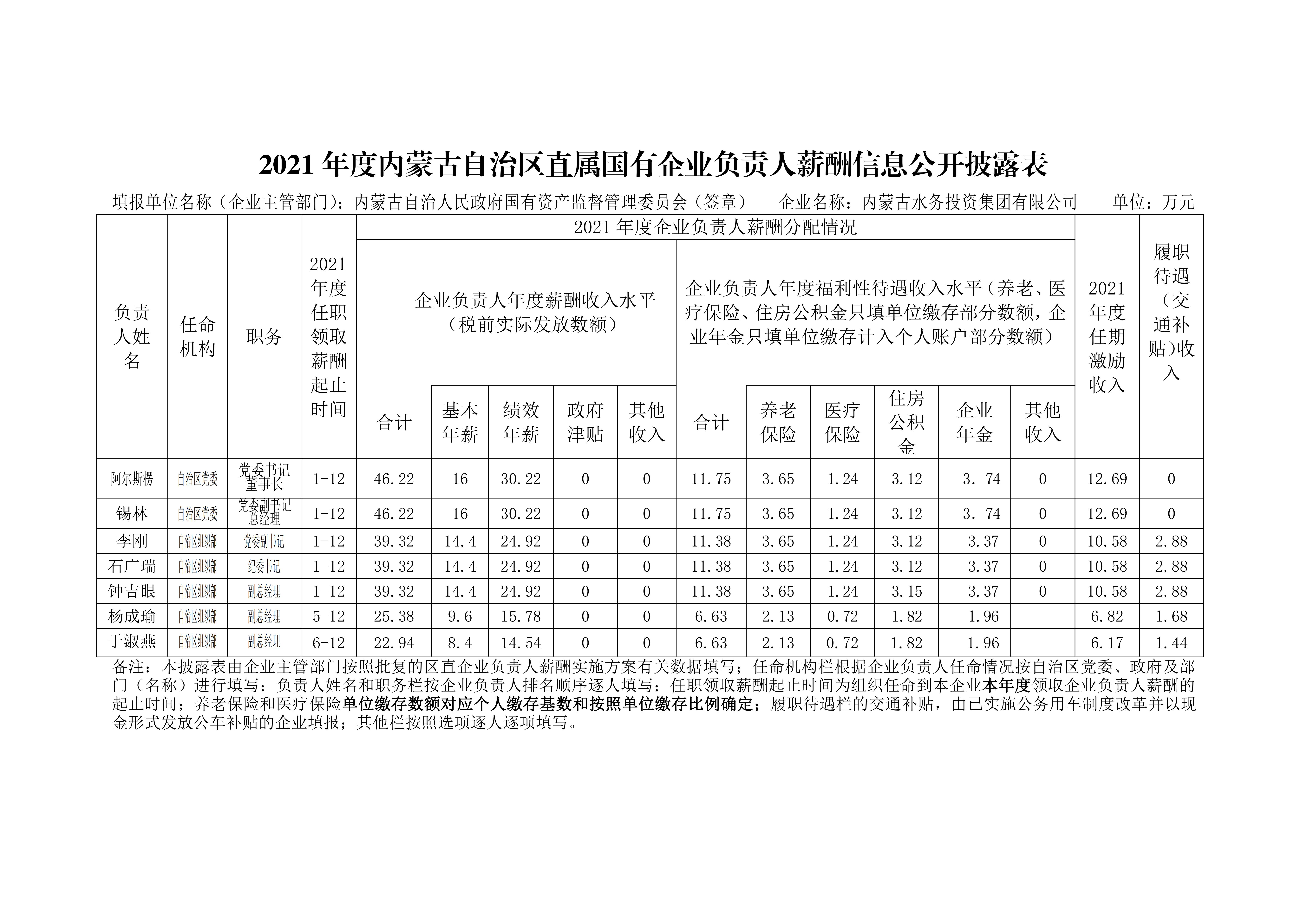 水投集團(tuán) 2021年度內(nèi)蒙古自治區(qū)直屬國(guó)有企業(yè)負(fù)責(zé)人薪酬信息公開披露表2022.12_00.jpg
