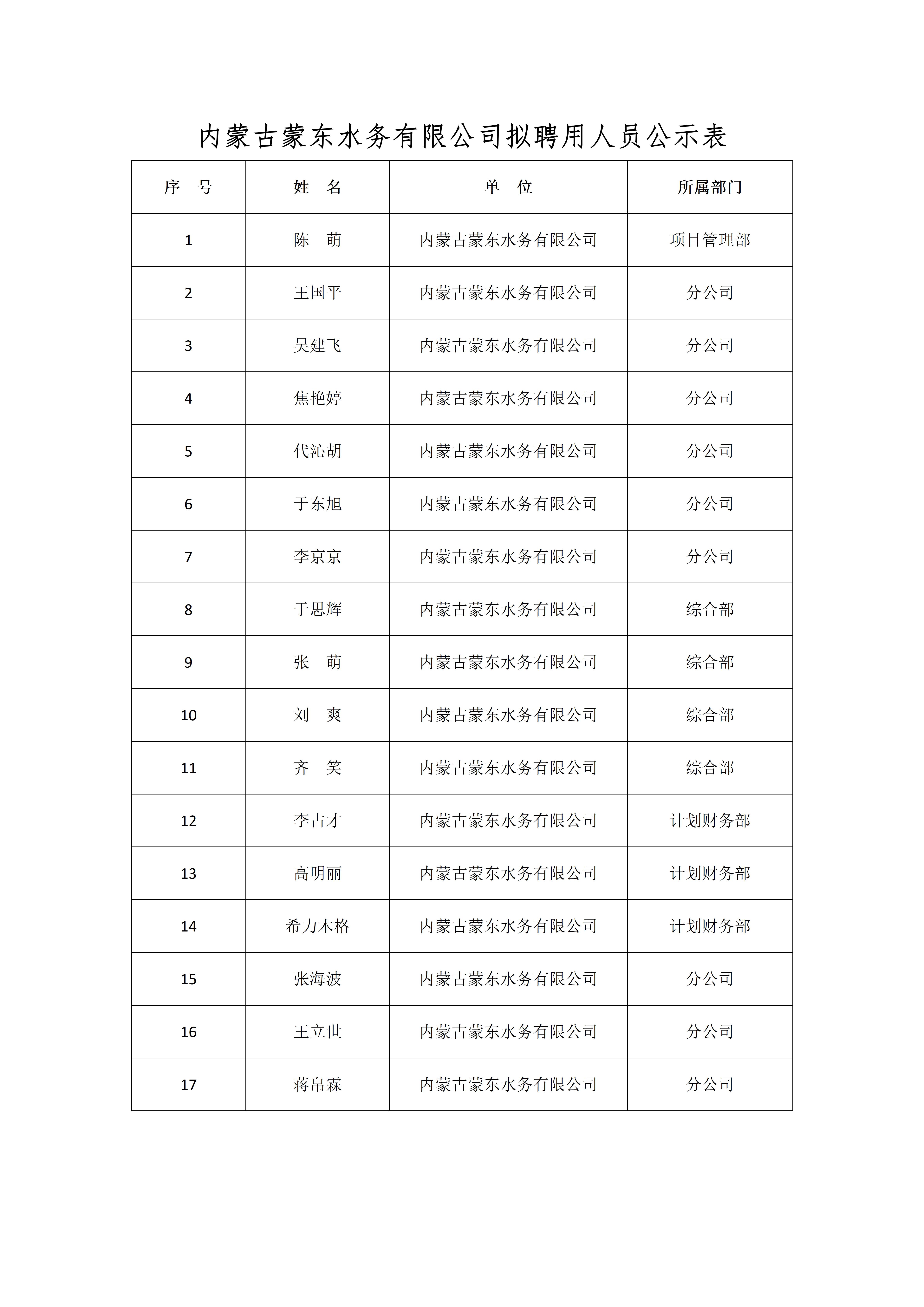 蒙東水務(wù)公司擬聘用人員錄用公示(1)_01.jpg